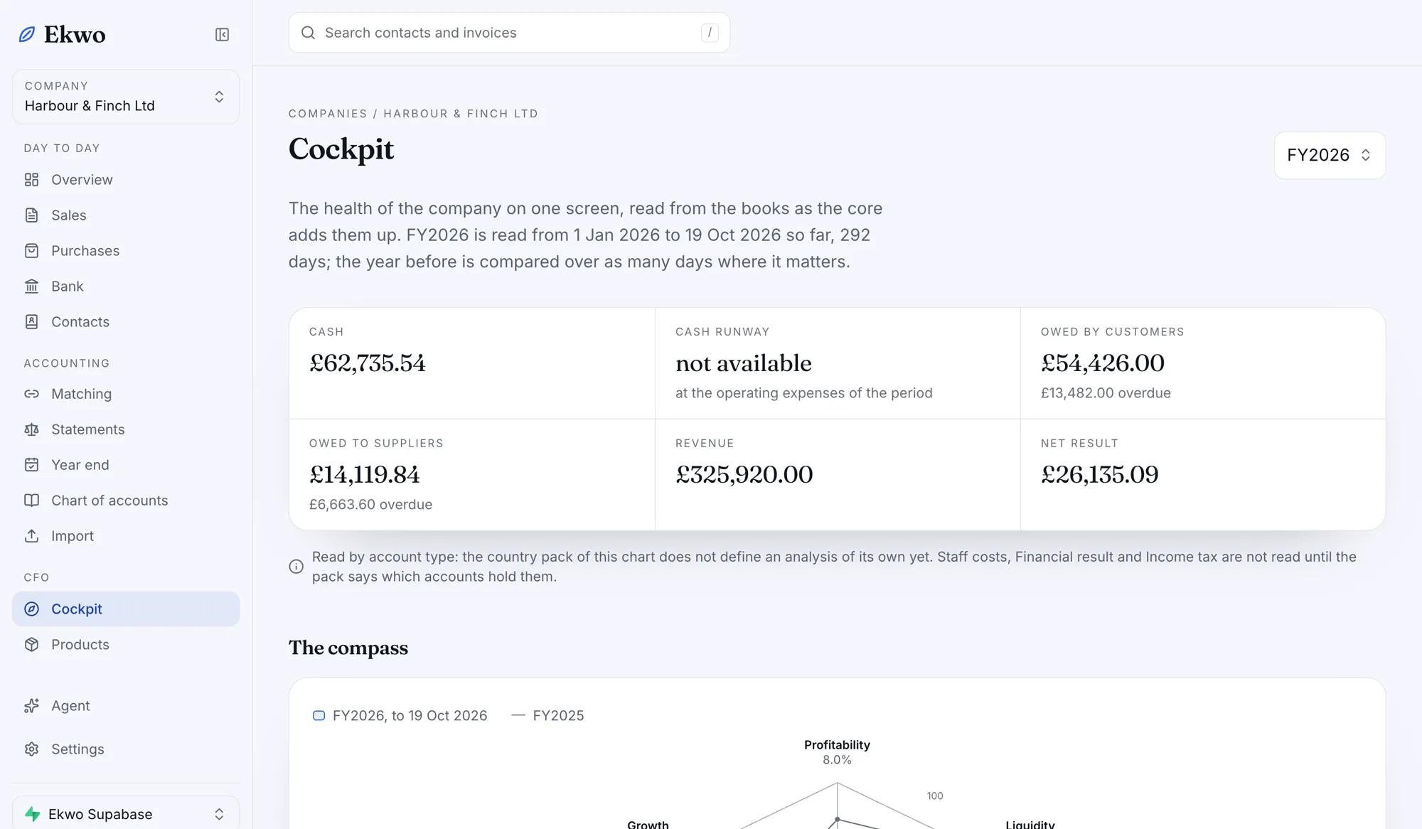 Le cockpit d’Ekwo Cloud : trésorerie, créances, dettes, chiffre d’affaires, résultat net et la boussole des ratios